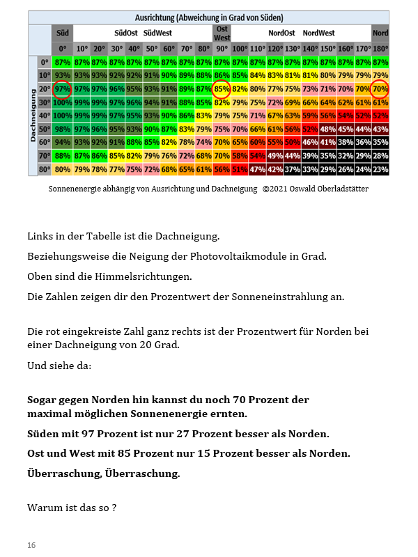 Höhere Solarenergieausbeute beim Haus bauen