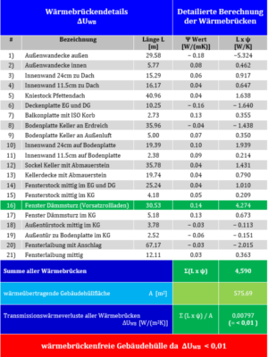Beispieltabelle für ein Neubauhaus mit einer Gebäudehülle ohne Wärmebrücken