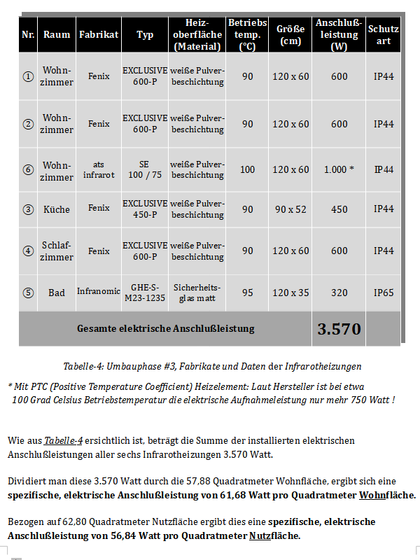 Tabelle mit Typen, elektrischer Anschlußleistung und Beschreibung zu Infrarotheizungen in einer Wohnung